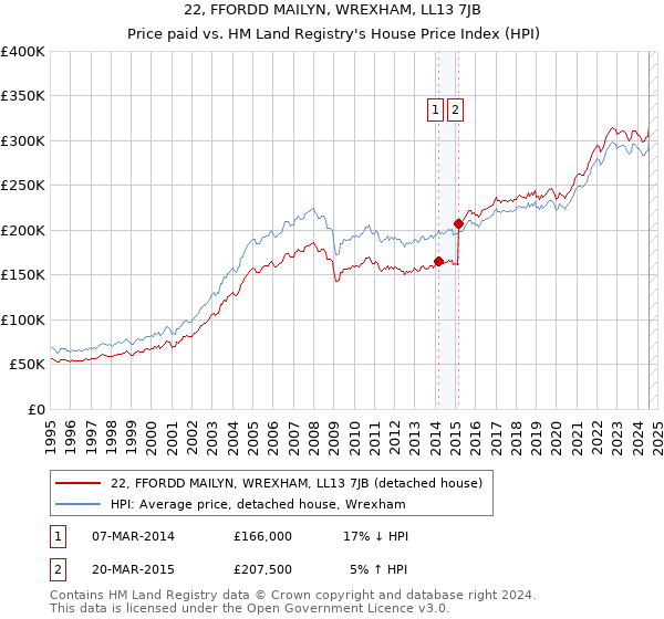 22, FFORDD MAILYN, WREXHAM, LL13 7JB: Price paid vs HM Land Registry's House Price Index