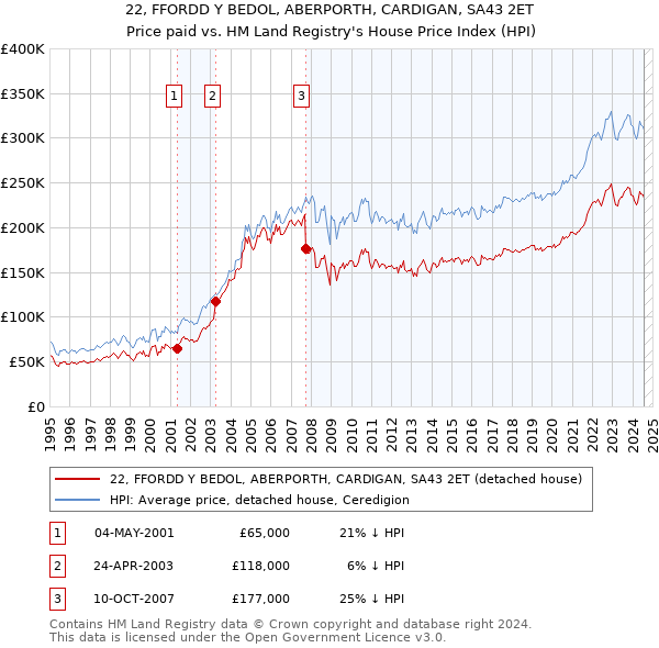 22, FFORDD Y BEDOL, ABERPORTH, CARDIGAN, SA43 2ET: Price paid vs HM Land Registry's House Price Index