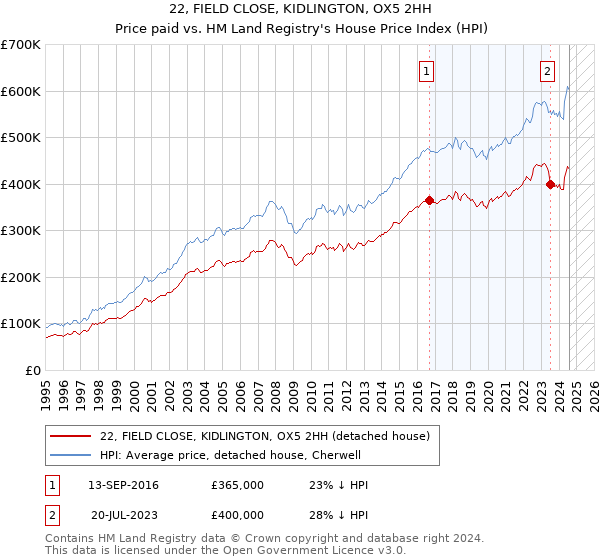 22, FIELD CLOSE, KIDLINGTON, OX5 2HH: Price paid vs HM Land Registry's House Price Index