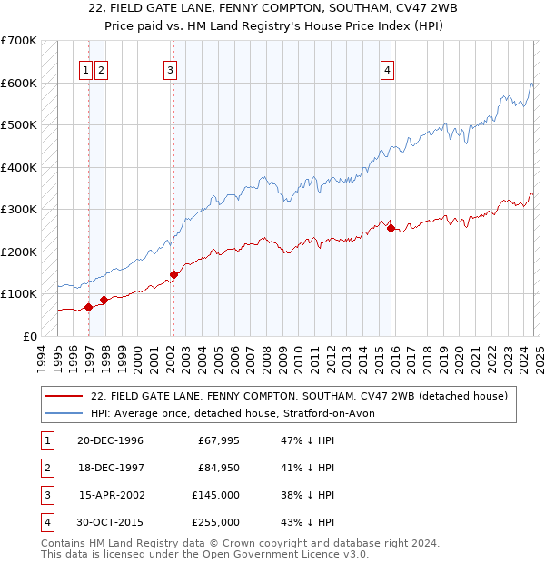 22, FIELD GATE LANE, FENNY COMPTON, SOUTHAM, CV47 2WB: Price paid vs HM Land Registry's House Price Index