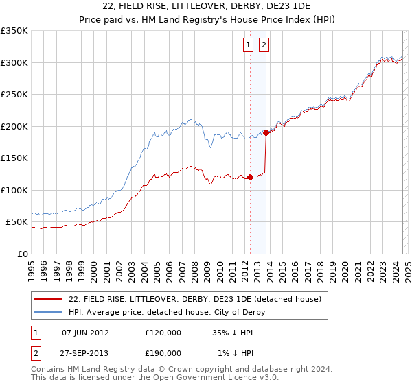 22, FIELD RISE, LITTLEOVER, DERBY, DE23 1DE: Price paid vs HM Land Registry's House Price Index