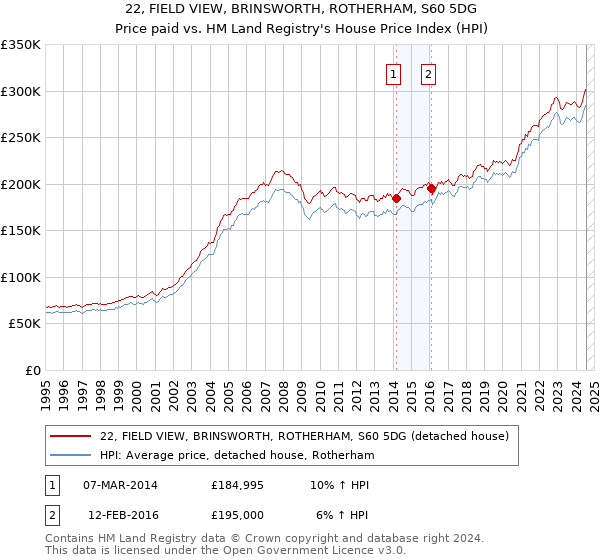 22, FIELD VIEW, BRINSWORTH, ROTHERHAM, S60 5DG: Price paid vs HM Land Registry's House Price Index