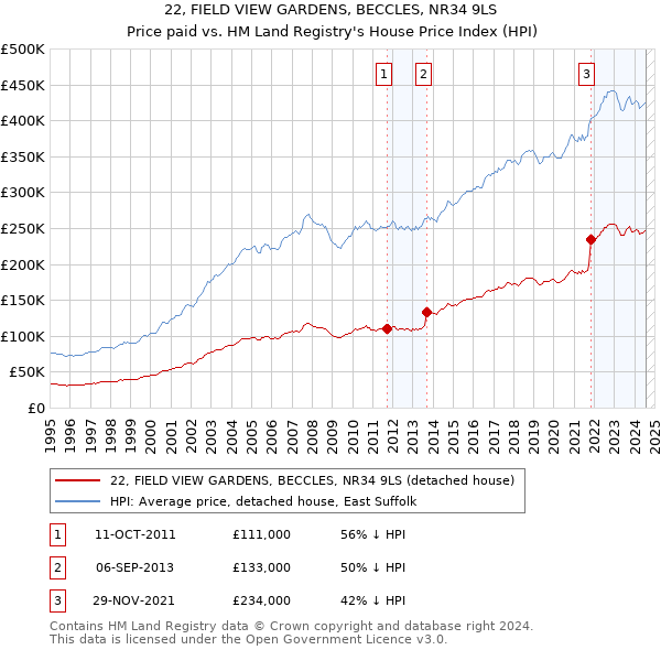 22, FIELD VIEW GARDENS, BECCLES, NR34 9LS: Price paid vs HM Land Registry's House Price Index