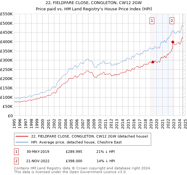 22, FIELDFARE CLOSE, CONGLETON, CW12 2GW: Price paid vs HM Land Registry's House Price Index