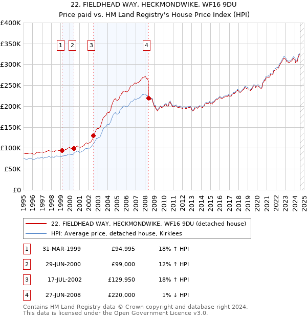 22, FIELDHEAD WAY, HECKMONDWIKE, WF16 9DU: Price paid vs HM Land Registry's House Price Index