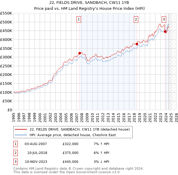 22, FIELDS DRIVE, SANDBACH, CW11 1YB: Price paid vs HM Land Registry's House Price Index