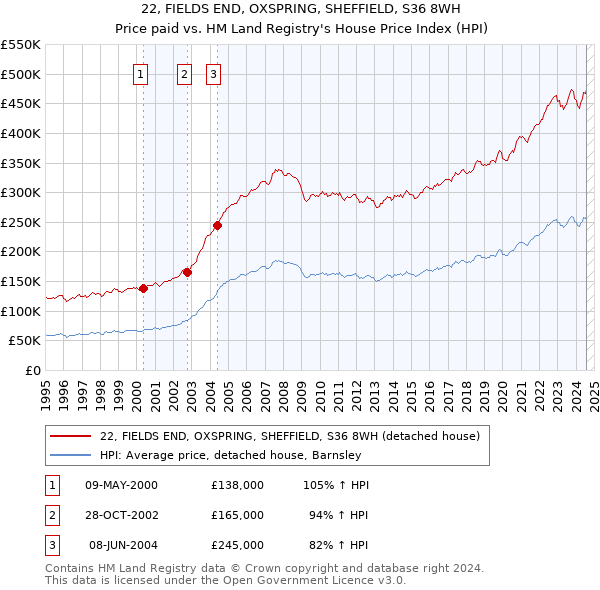 22, FIELDS END, OXSPRING, SHEFFIELD, S36 8WH: Price paid vs HM Land Registry's House Price Index