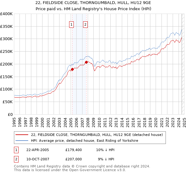 22, FIELDSIDE CLOSE, THORNGUMBALD, HULL, HU12 9GE: Price paid vs HM Land Registry's House Price Index