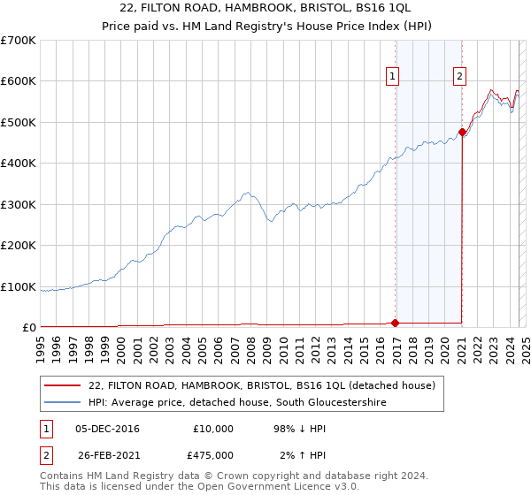 22, FILTON ROAD, HAMBROOK, BRISTOL, BS16 1QL: Price paid vs HM Land Registry's House Price Index