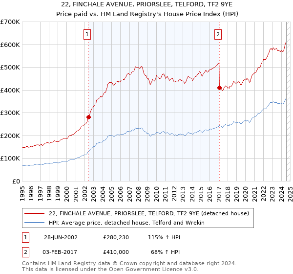 22, FINCHALE AVENUE, PRIORSLEE, TELFORD, TF2 9YE: Price paid vs HM Land Registry's House Price Index