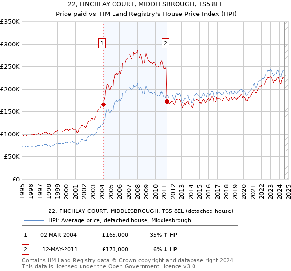 22, FINCHLAY COURT, MIDDLESBROUGH, TS5 8EL: Price paid vs HM Land Registry's House Price Index