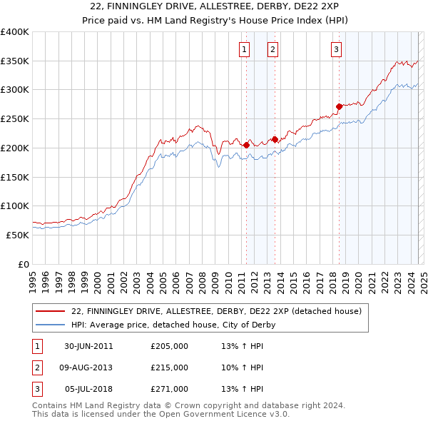 22, FINNINGLEY DRIVE, ALLESTREE, DERBY, DE22 2XP: Price paid vs HM Land Registry's House Price Index