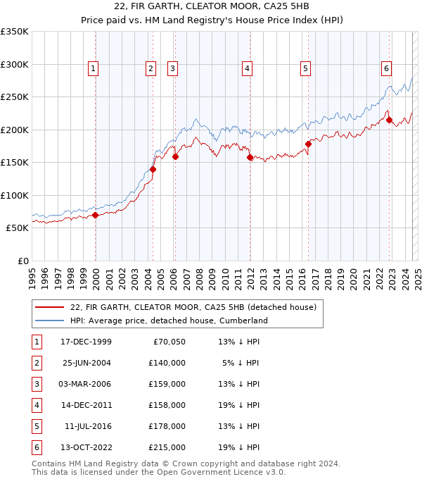 22, FIR GARTH, CLEATOR MOOR, CA25 5HB: Price paid vs HM Land Registry's House Price Index