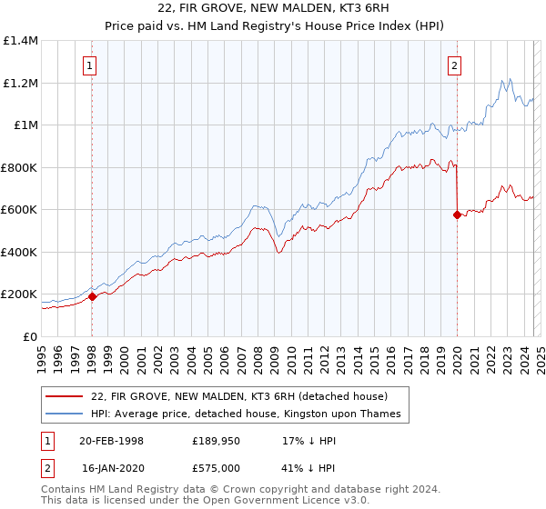 22, FIR GROVE, NEW MALDEN, KT3 6RH: Price paid vs HM Land Registry's House Price Index