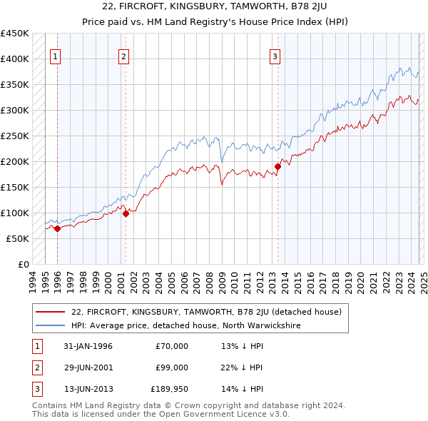 22, FIRCROFT, KINGSBURY, TAMWORTH, B78 2JU: Price paid vs HM Land Registry's House Price Index