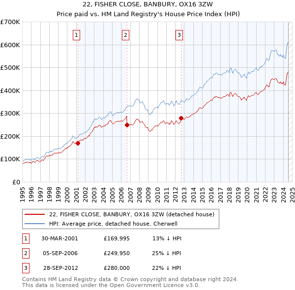 22, FISHER CLOSE, BANBURY, OX16 3ZW: Price paid vs HM Land Registry's House Price Index