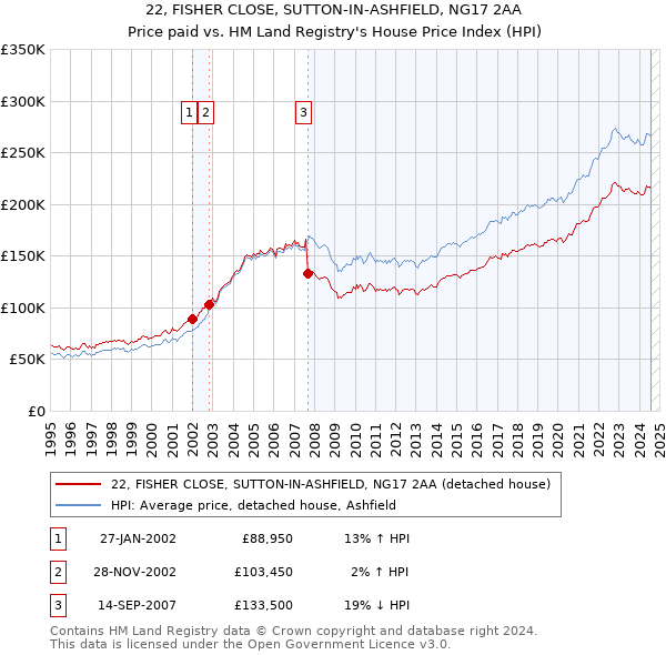 22, FISHER CLOSE, SUTTON-IN-ASHFIELD, NG17 2AA: Price paid vs HM Land Registry's House Price Index