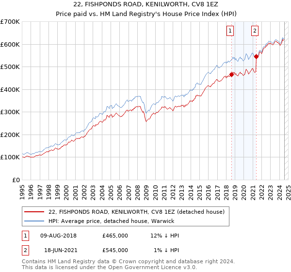 22, FISHPONDS ROAD, KENILWORTH, CV8 1EZ: Price paid vs HM Land Registry's House Price Index