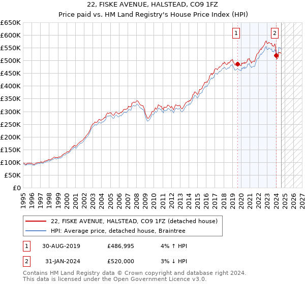 22, FISKE AVENUE, HALSTEAD, CO9 1FZ: Price paid vs HM Land Registry's House Price Index