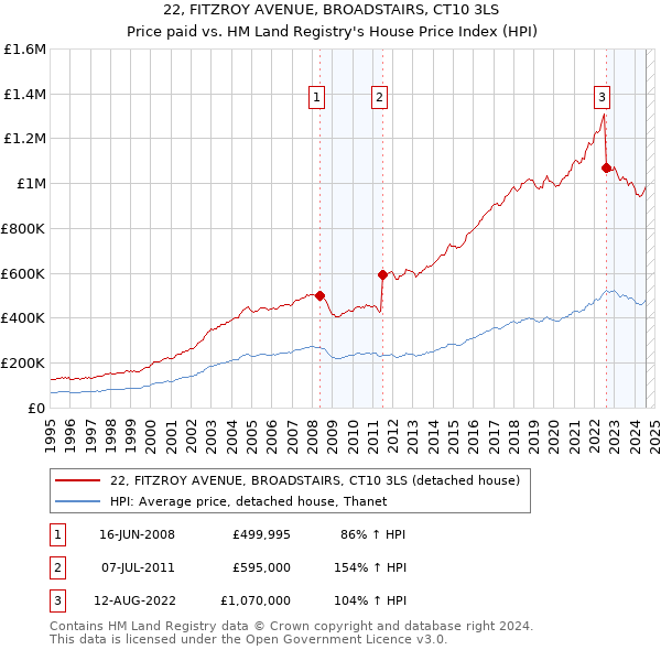 22, FITZROY AVENUE, BROADSTAIRS, CT10 3LS: Price paid vs HM Land Registry's House Price Index