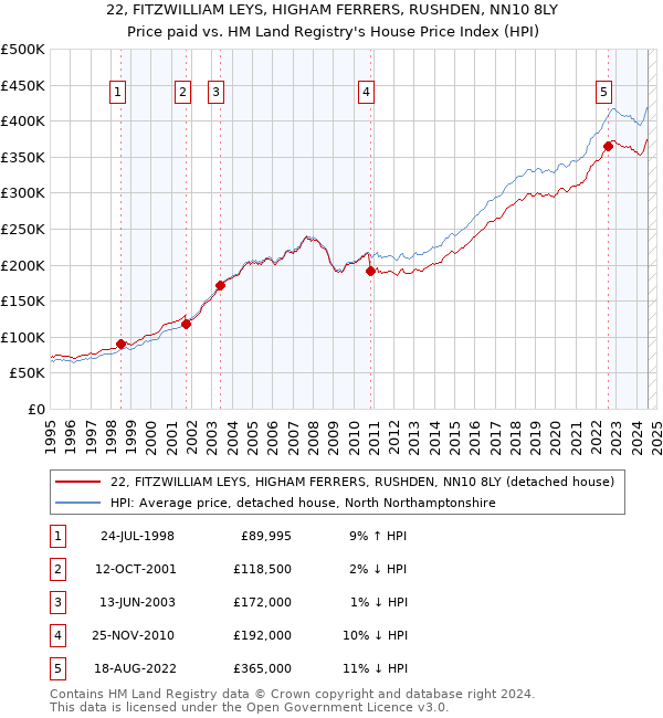 22, FITZWILLIAM LEYS, HIGHAM FERRERS, RUSHDEN, NN10 8LY: Price paid vs HM Land Registry's House Price Index