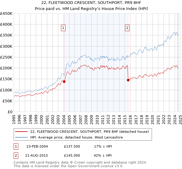 22, FLEETWOOD CRESCENT, SOUTHPORT, PR9 8HF: Price paid vs HM Land Registry's House Price Index