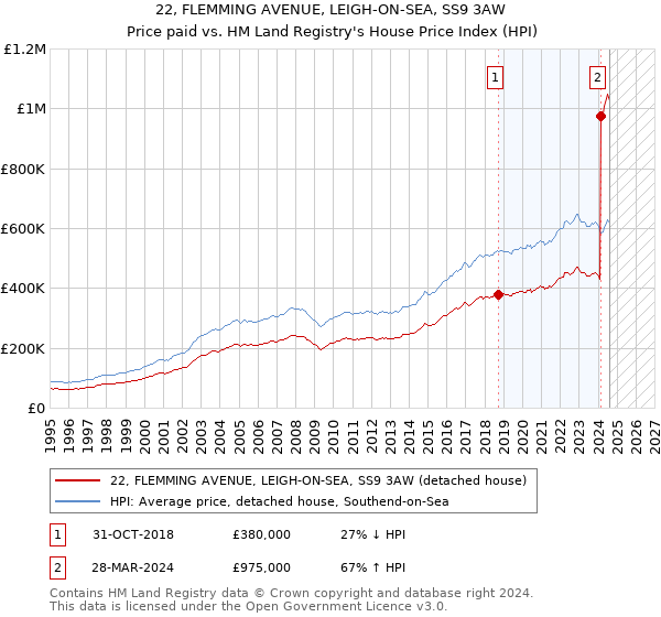 22, FLEMMING AVENUE, LEIGH-ON-SEA, SS9 3AW: Price paid vs HM Land Registry's House Price Index