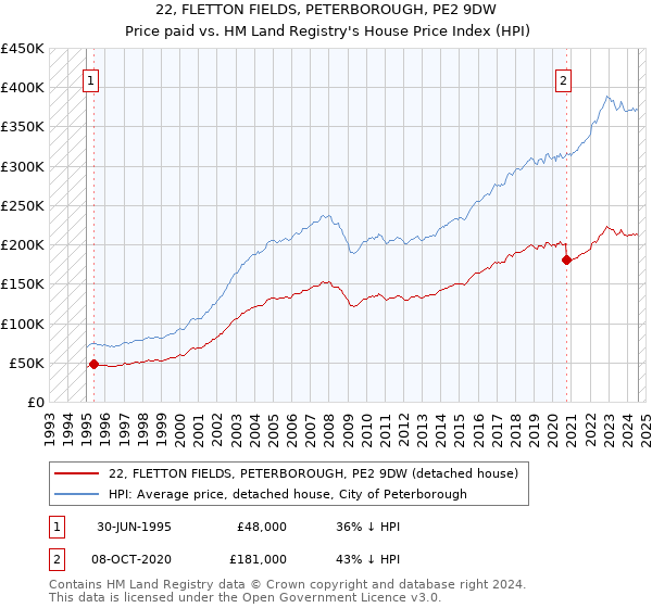 22, FLETTON FIELDS, PETERBOROUGH, PE2 9DW: Price paid vs HM Land Registry's House Price Index