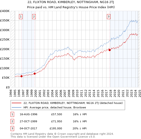 22, FLIXTON ROAD, KIMBERLEY, NOTTINGHAM, NG16 2TJ: Price paid vs HM Land Registry's House Price Index