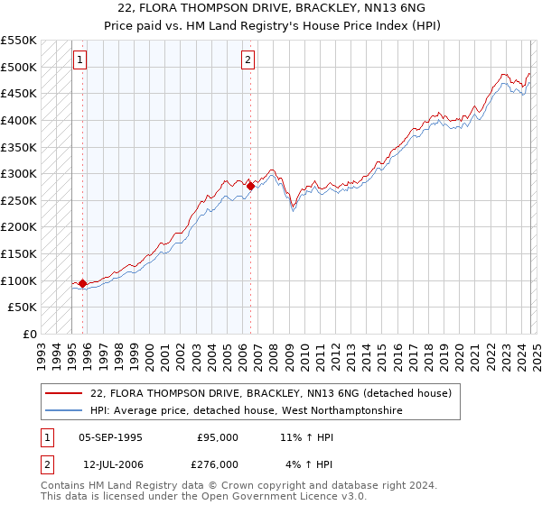 22, FLORA THOMPSON DRIVE, BRACKLEY, NN13 6NG: Price paid vs HM Land Registry's House Price Index