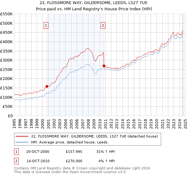 22, FLOSSMORE WAY, GILDERSOME, LEEDS, LS27 7UE: Price paid vs HM Land Registry's House Price Index