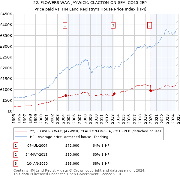 22, FLOWERS WAY, JAYWICK, CLACTON-ON-SEA, CO15 2EP: Price paid vs HM Land Registry's House Price Index