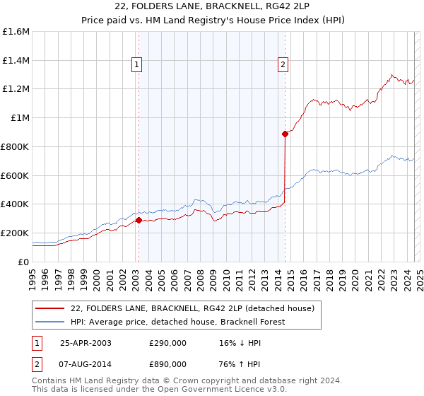 22, FOLDERS LANE, BRACKNELL, RG42 2LP: Price paid vs HM Land Registry's House Price Index