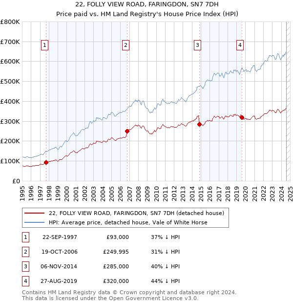 22, FOLLY VIEW ROAD, FARINGDON, SN7 7DH: Price paid vs HM Land Registry's House Price Index