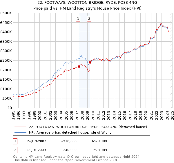 22, FOOTWAYS, WOOTTON BRIDGE, RYDE, PO33 4NG: Price paid vs HM Land Registry's House Price Index