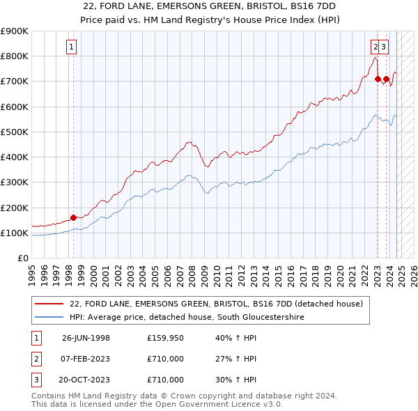 22, FORD LANE, EMERSONS GREEN, BRISTOL, BS16 7DD: Price paid vs HM Land Registry's House Price Index