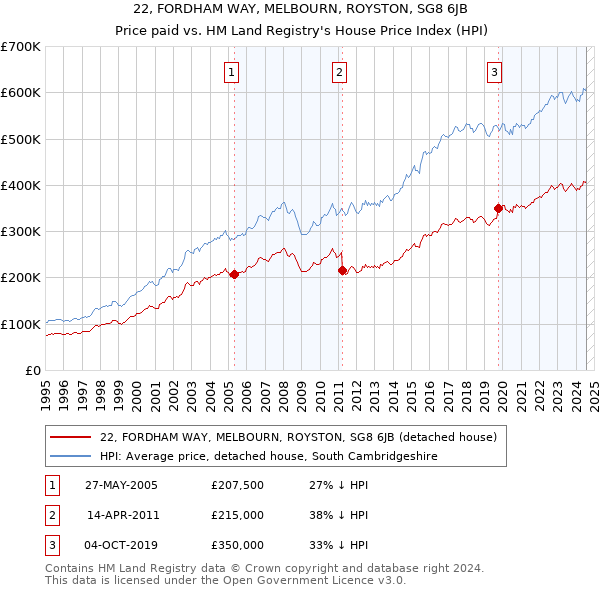 22, FORDHAM WAY, MELBOURN, ROYSTON, SG8 6JB: Price paid vs HM Land Registry's House Price Index