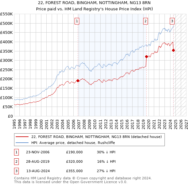 22, FOREST ROAD, BINGHAM, NOTTINGHAM, NG13 8RN: Price paid vs HM Land Registry's House Price Index