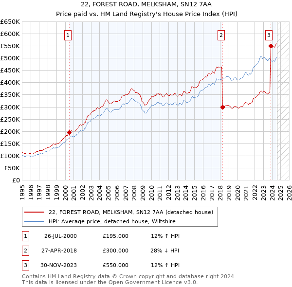 22, FOREST ROAD, MELKSHAM, SN12 7AA: Price paid vs HM Land Registry's House Price Index