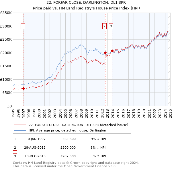 22, FORFAR CLOSE, DARLINGTON, DL1 3PR: Price paid vs HM Land Registry's House Price Index