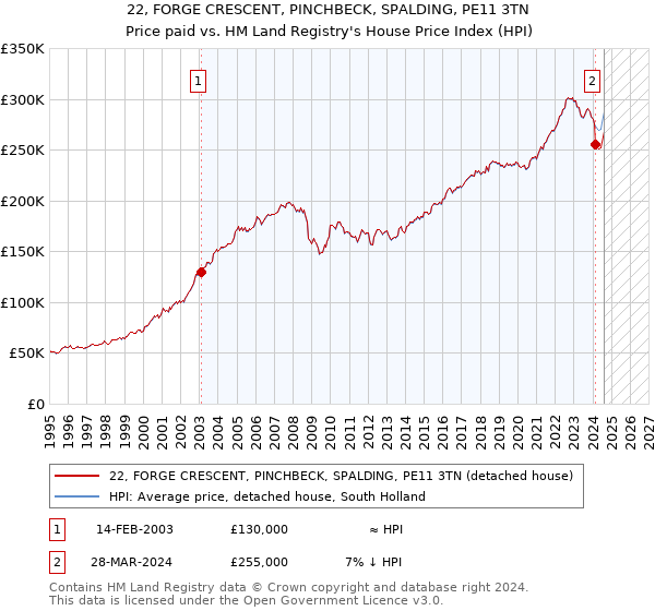 22, FORGE CRESCENT, PINCHBECK, SPALDING, PE11 3TN: Price paid vs HM Land Registry's House Price Index