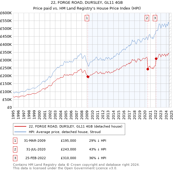 22, FORGE ROAD, DURSLEY, GL11 4GB: Price paid vs HM Land Registry's House Price Index