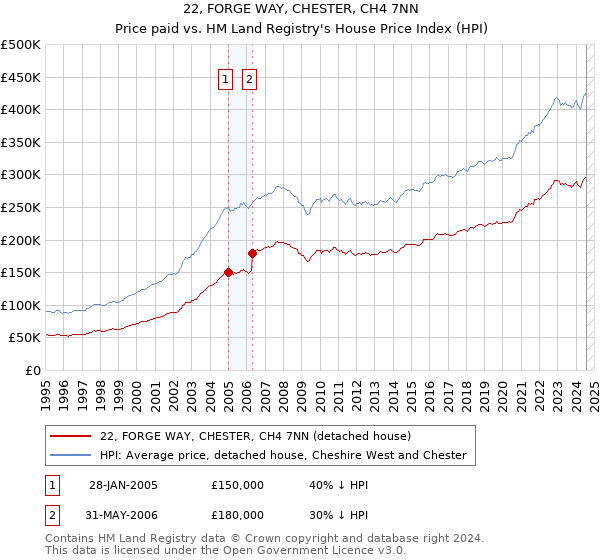 22, FORGE WAY, CHESTER, CH4 7NN: Price paid vs HM Land Registry's House Price Index