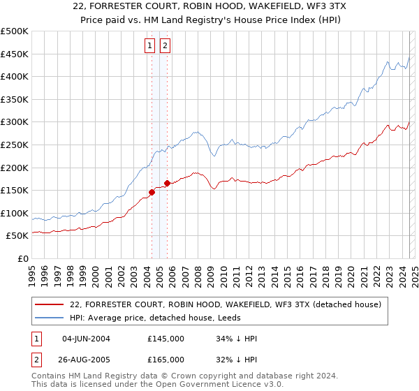 22, FORRESTER COURT, ROBIN HOOD, WAKEFIELD, WF3 3TX: Price paid vs HM Land Registry's House Price Index