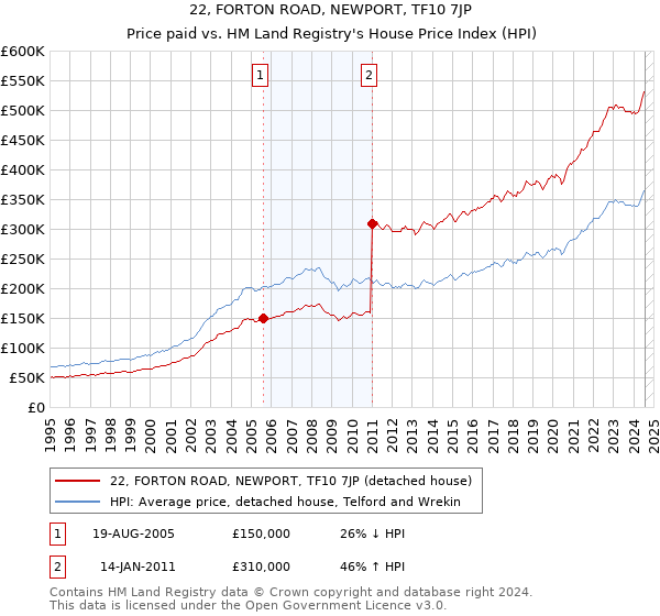 22, FORTON ROAD, NEWPORT, TF10 7JP: Price paid vs HM Land Registry's House Price Index