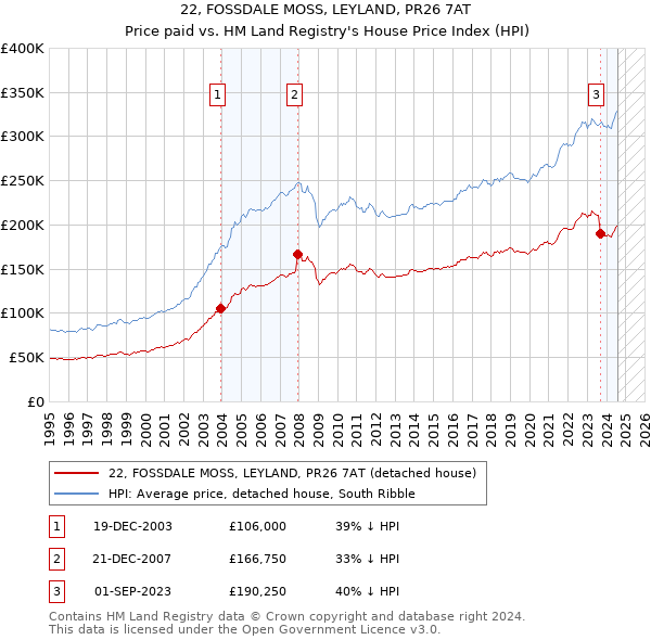 22, FOSSDALE MOSS, LEYLAND, PR26 7AT: Price paid vs HM Land Registry's House Price Index