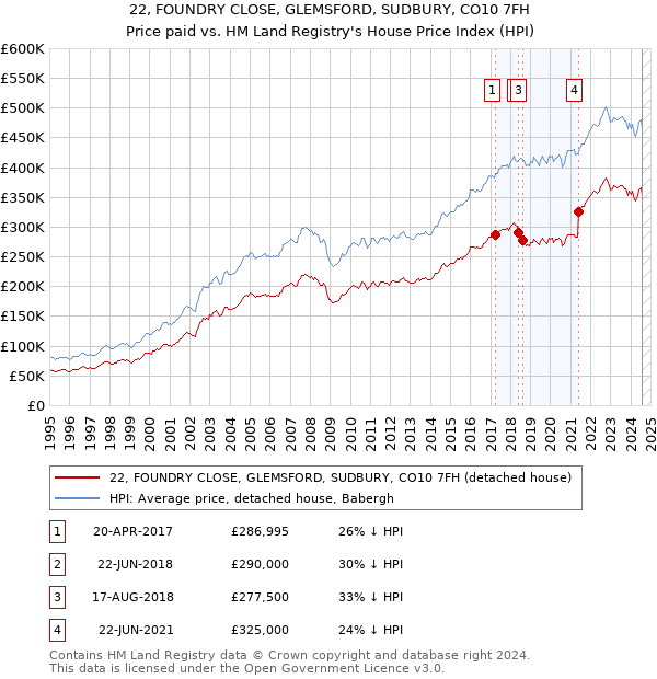 22, FOUNDRY CLOSE, GLEMSFORD, SUDBURY, CO10 7FH: Price paid vs HM Land Registry's House Price Index