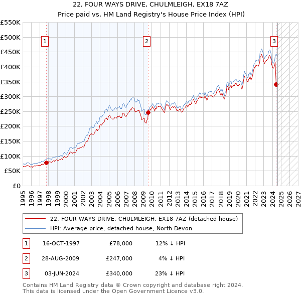 22, FOUR WAYS DRIVE, CHULMLEIGH, EX18 7AZ: Price paid vs HM Land Registry's House Price Index