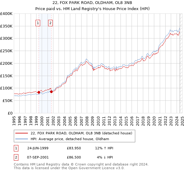 22, FOX PARK ROAD, OLDHAM, OL8 3NB: Price paid vs HM Land Registry's House Price Index