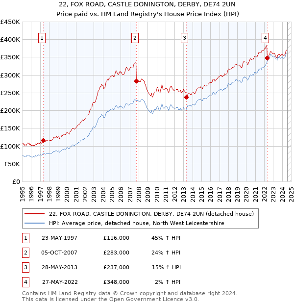 22, FOX ROAD, CASTLE DONINGTON, DERBY, DE74 2UN: Price paid vs HM Land Registry's House Price Index